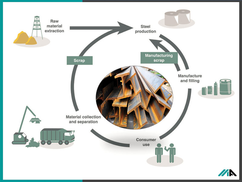 By integrating LCA, EPD and material durability considerations