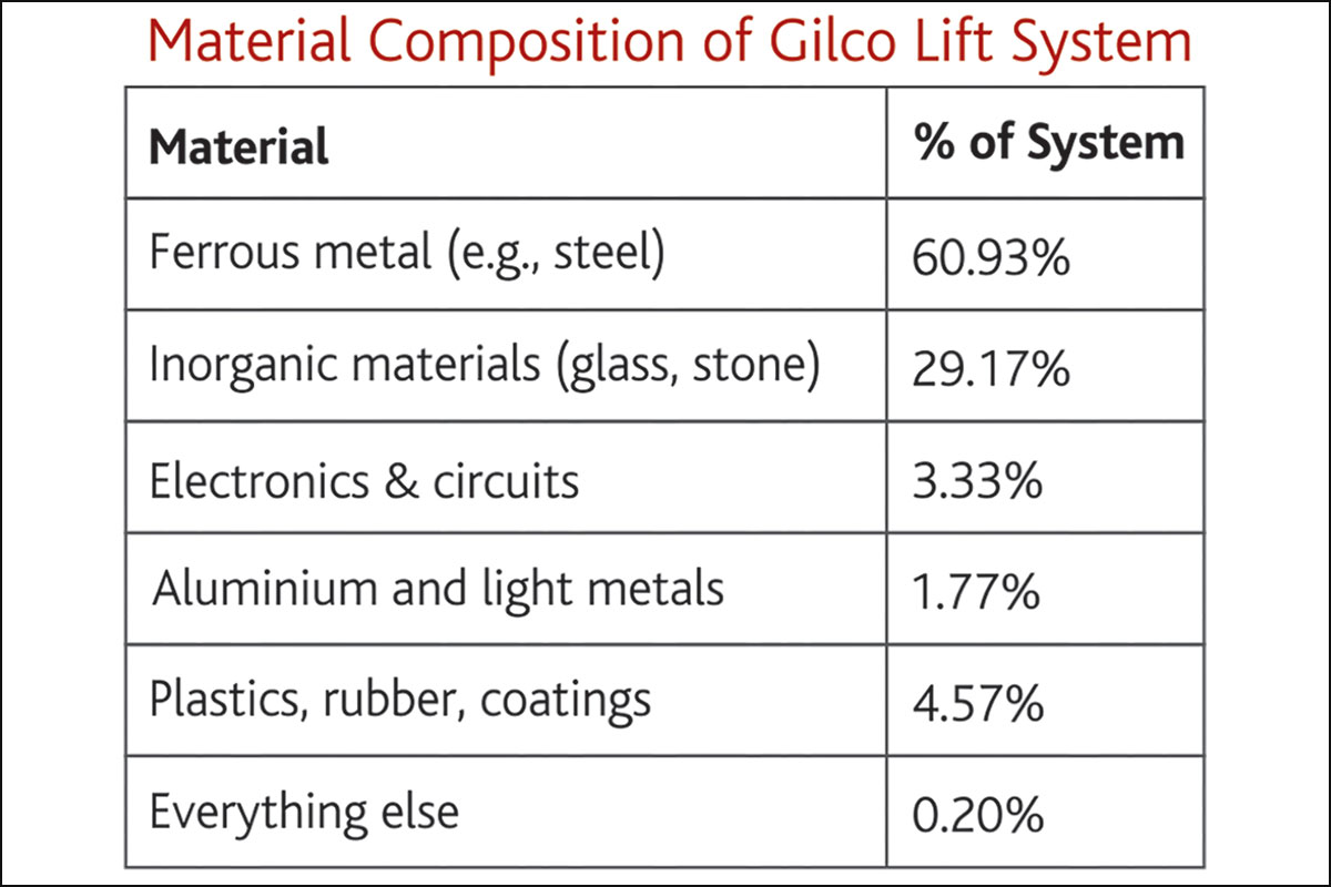 Gilco lifts System Gilco Global elevators